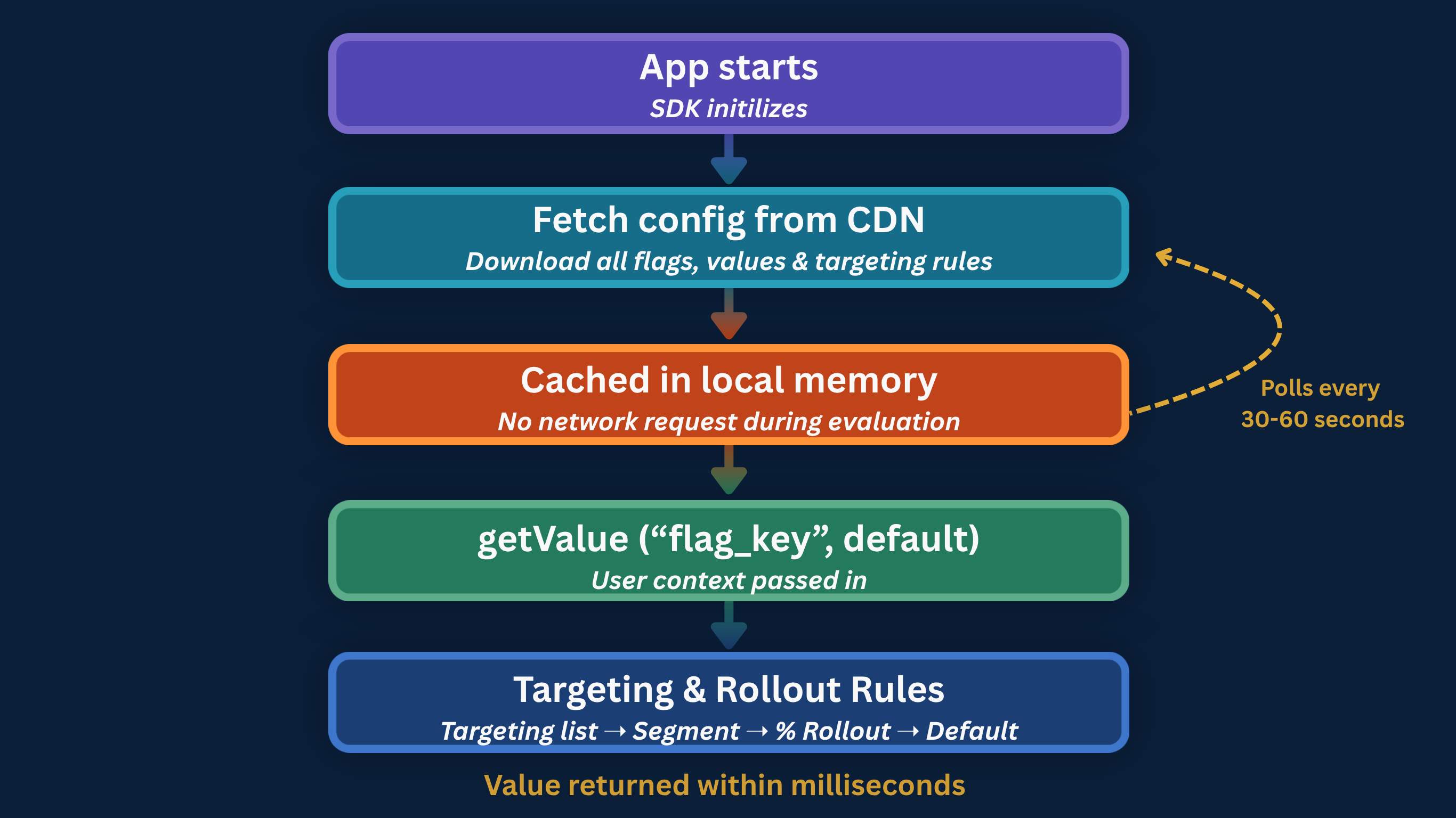 How code is executed