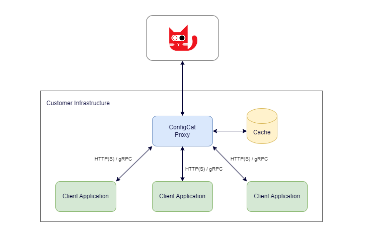 High level Proxy architecture